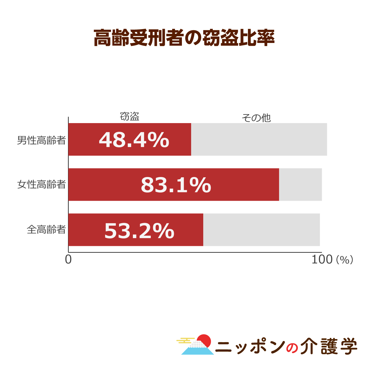 高齢者の犯罪率 全体傾向とは裏腹に増加 独居 者ほど罪を犯しやすいデータが ニッポンの介護学 みんなの介護