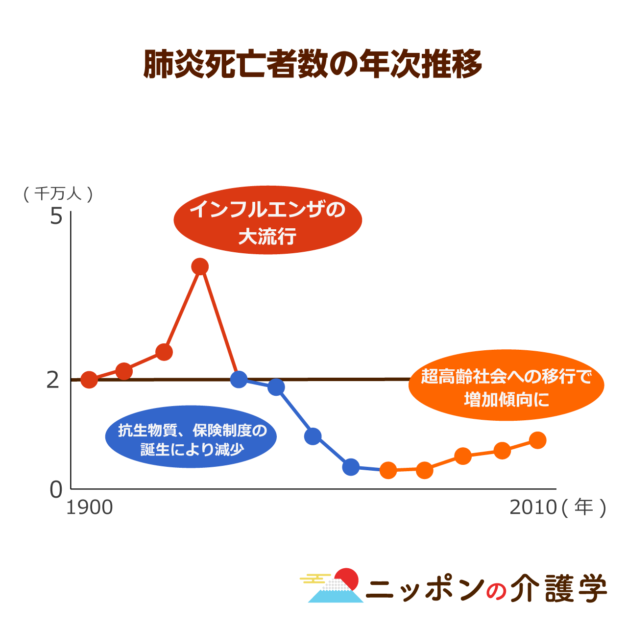 日本人の死因第３位を占める肺炎 高齢になるにしたがって死亡率が上昇する ニッポンの介護学 みんなの介護