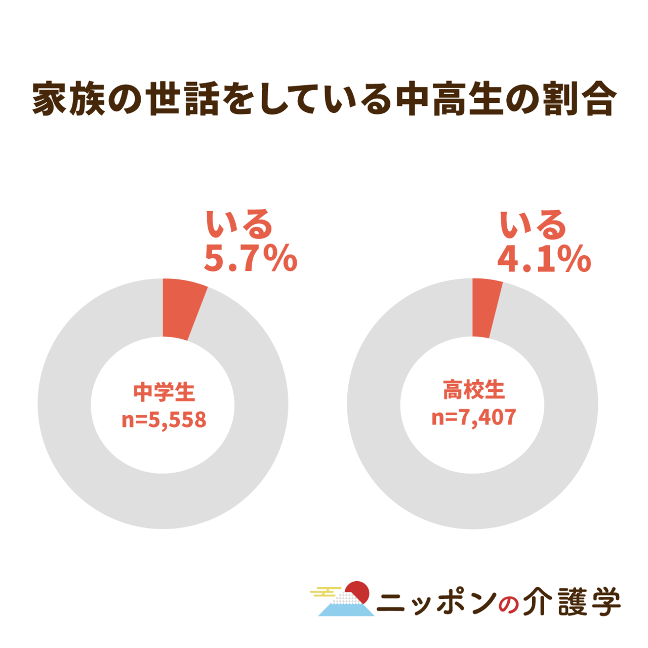 中学生17人に1人がヤングケアラー 孤立化を防ぐ枠組みやルールづくりが必要不可欠 ニッポンの介護学 みんなの介護