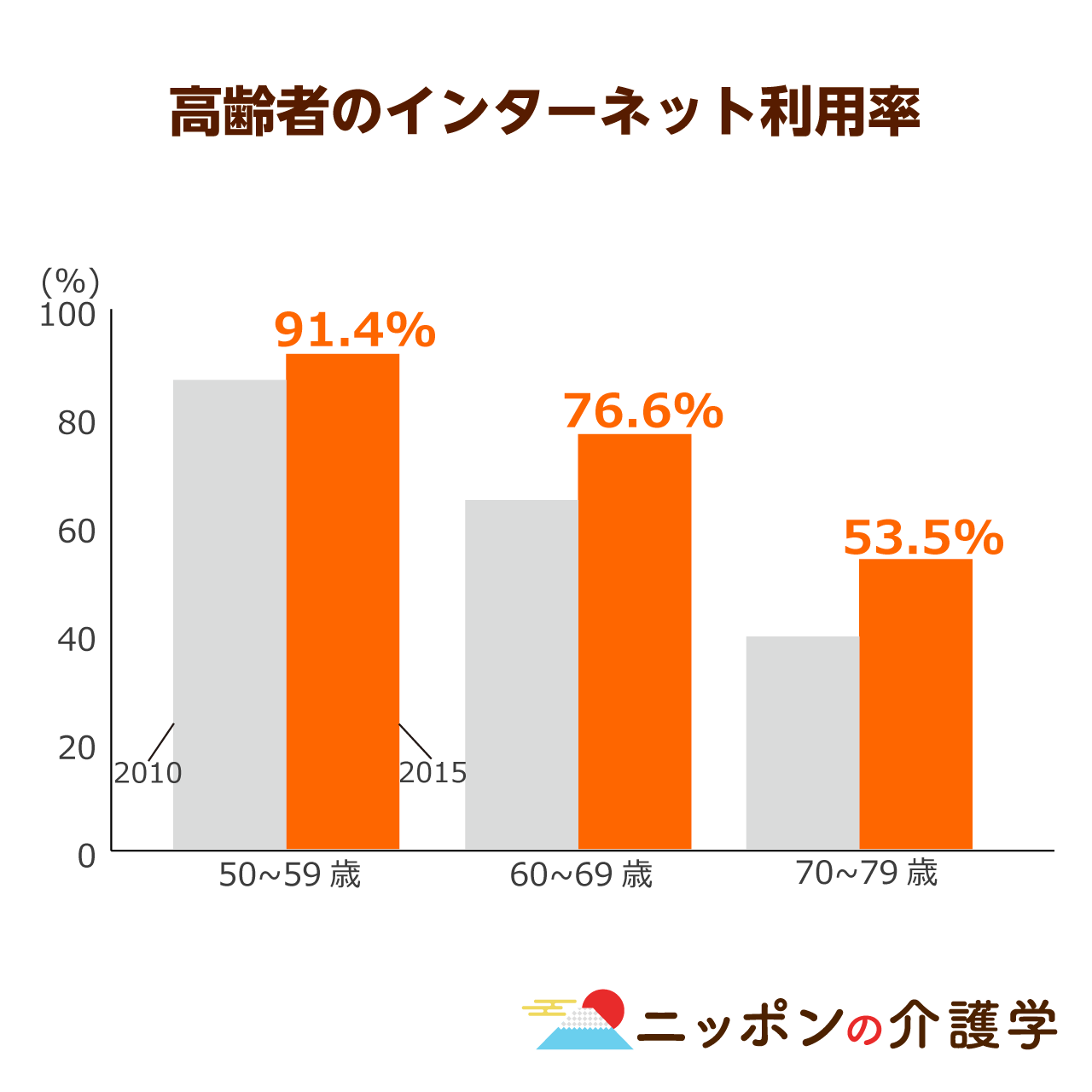 情報社会の渦中 デジタル 認知症 が高齢者にとっての新たな脅威に それでもメリットのあるデバイス機器と上手に付き合っていくためには ニッポンの介護学 みんなの介護