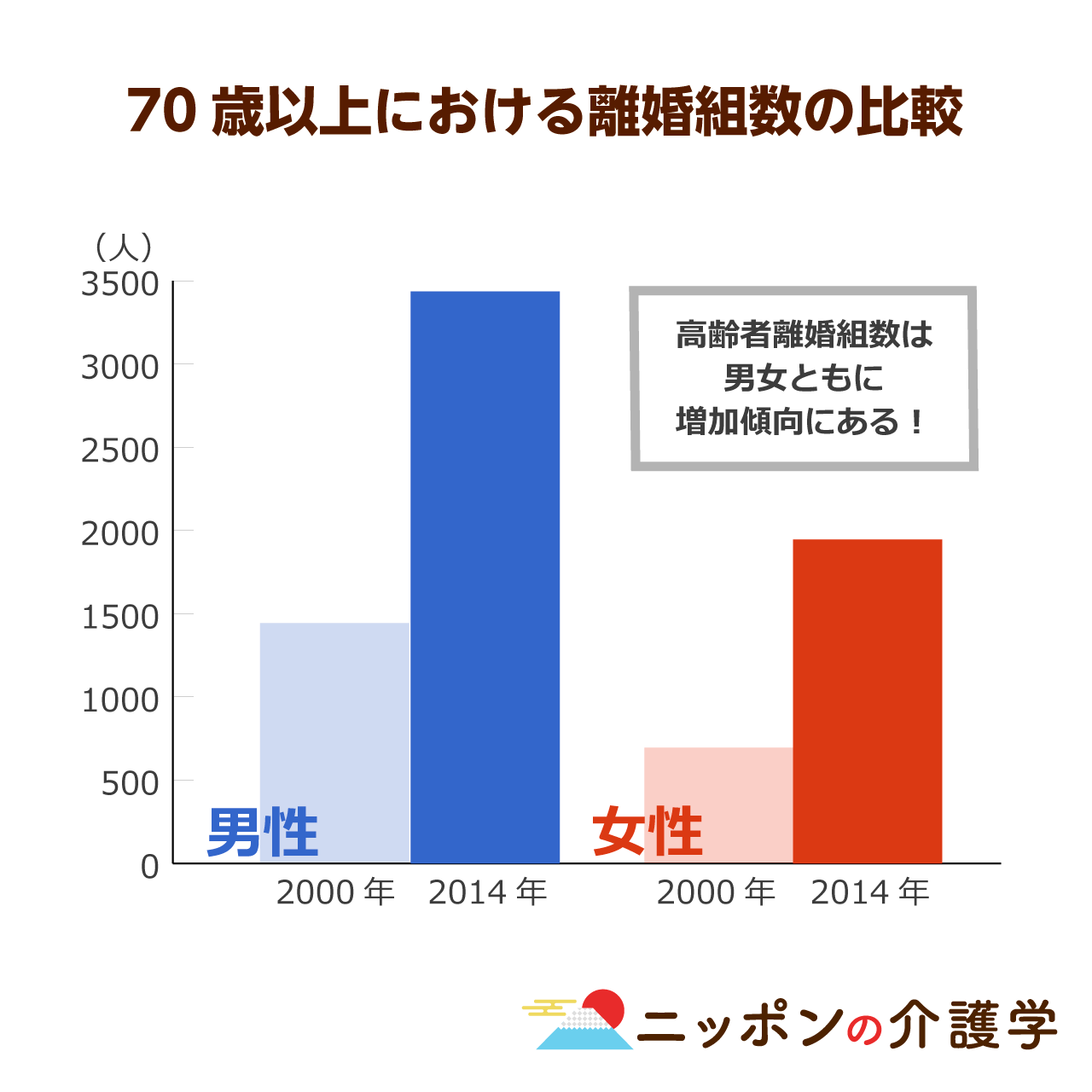 10年で約1 5倍に増加した死後離婚 介護をすることで自分自身を壊してしまう前に高齢者が選べる選択肢の１つとは ニッポンの介護学 みんなの介護