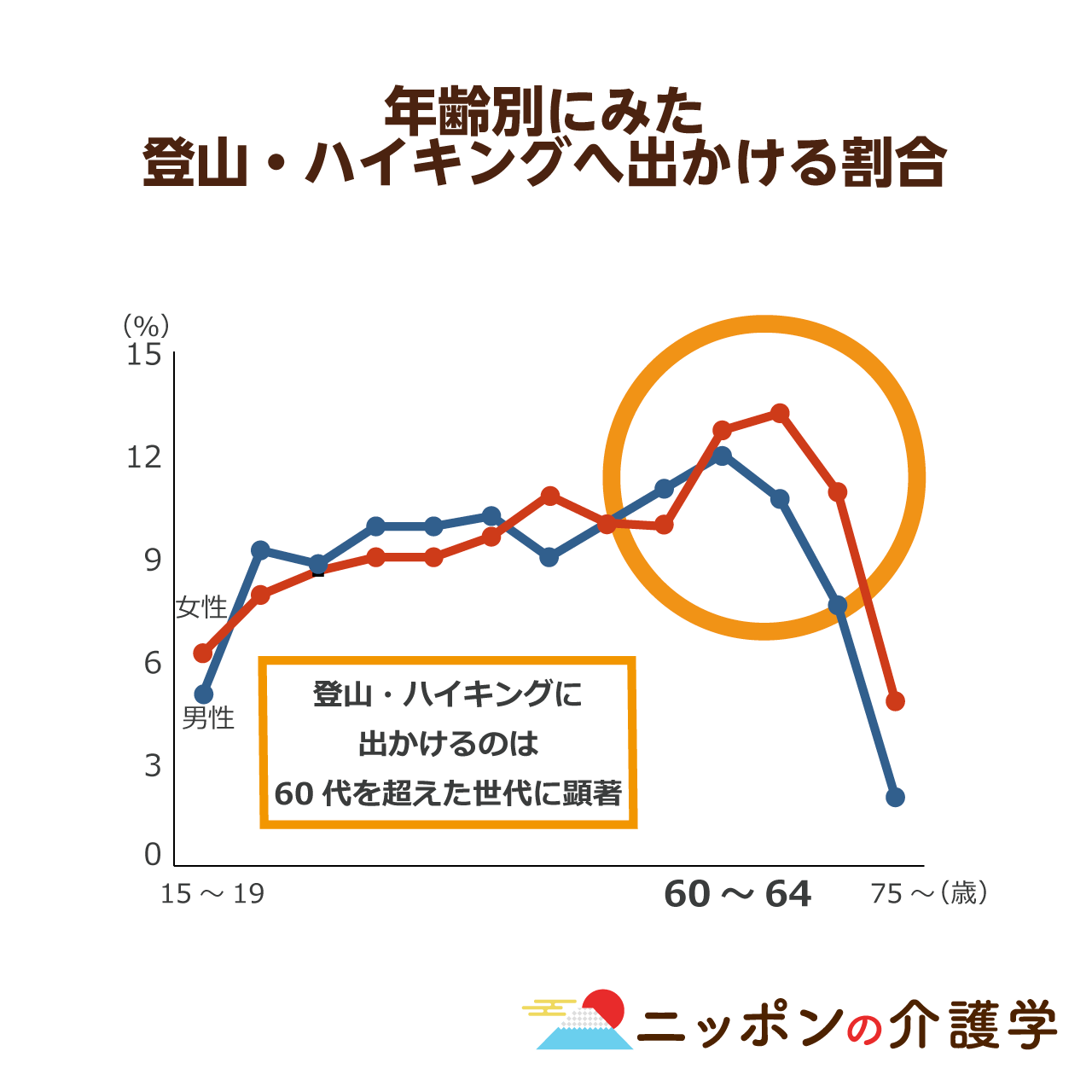 高齢者は遭難事故に要注意 Gwの死者数27名 を繰り返さないために 高齢者自身が気をつけたいこととは ニッポンの介護学 みんなの介護