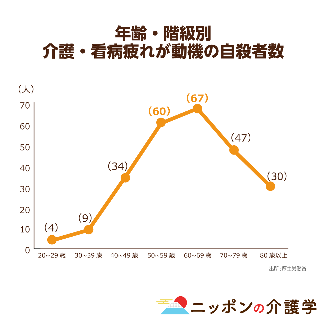 介護 看病疲れ による自殺者は 今年も250人超え 今 介護者に必要な支援とは ニッポンの介護学 みんなの介護