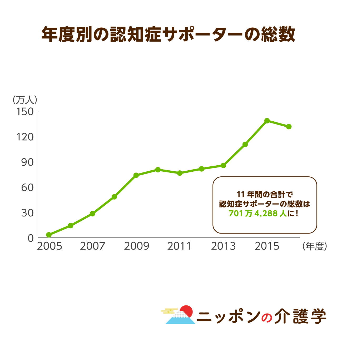 厚生労働省の認知症施策に90億円を投入 認知症高齢者700万人を地域で支える 施策の中身を検証する ニッポンの介護学 みんなの介護