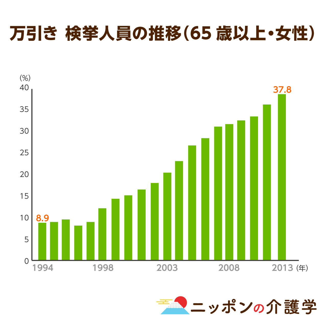 急増する高齢者の万引き 中でも初犯率 再犯率が高いのは女性高齢者だった 事件の背景にあるのは心理的ストレス ニッポンの介護学 みんなの介護