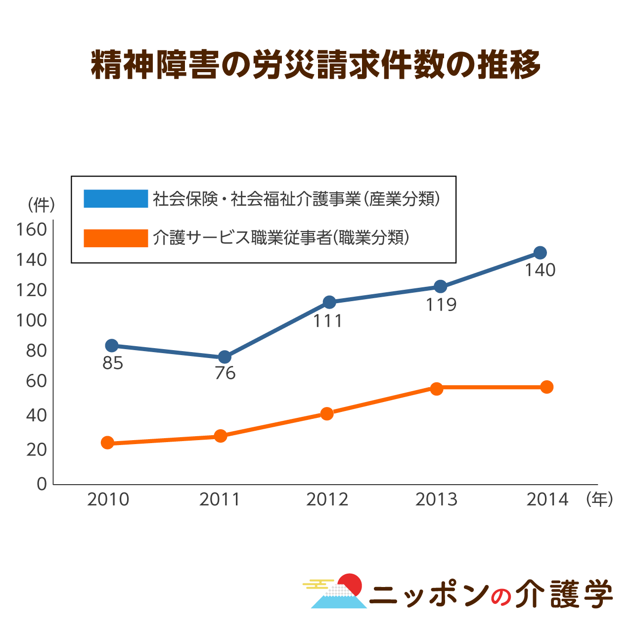 うつ病で労災認定を受ける介護職員が急増中 問題は腰痛だけじゃない 精神疾患に苦しむ介護職員をどう救う ニッポンの介護学 みんなの介護