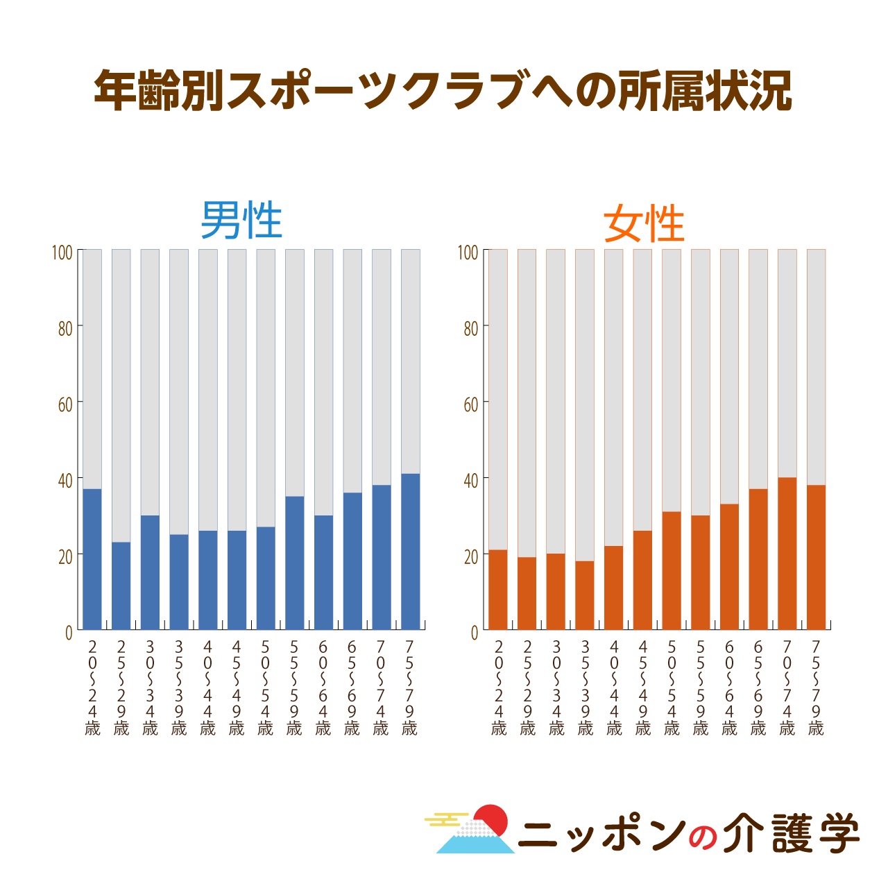 高齢者はフィットネスクラブ がお好き 100歳以上の高齢者が増加する背景には 現役世代よりよっぽど高い 健康 への意欲があった ニッポンの介護学 みんなの介護