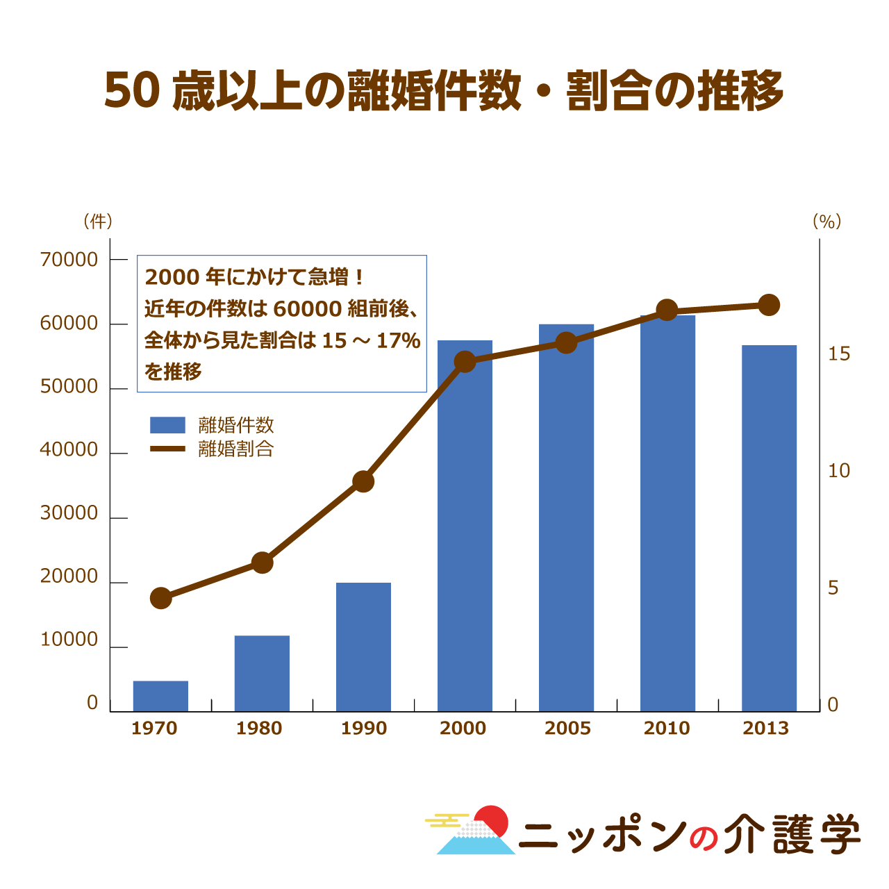 介護離婚 が熟年離婚に占める割合は大きい 50歳以上の夫婦の6組に1組が離婚 に至る現代の家庭事情と その背景にある 年金分割制度 とは ニッポンの介護学 みんなの介護