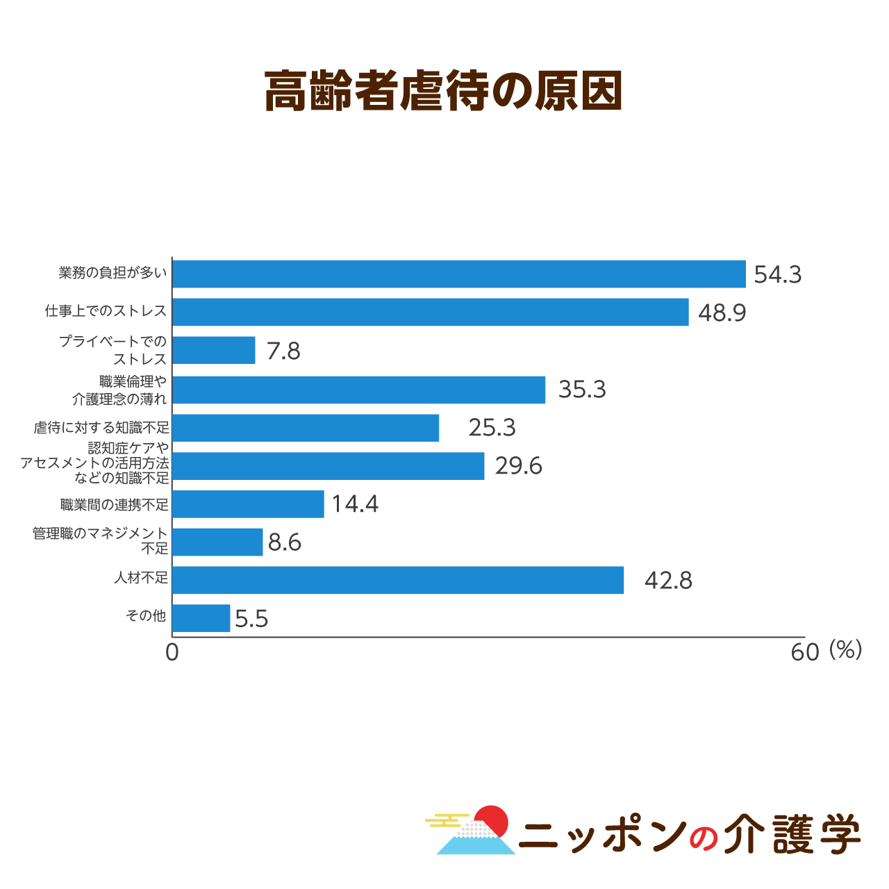 身体拘束 は４つの弊害を引き起こす 虐待が過去最悪を更新する なか 施設長や現場リーダーの行動で 身体拘束 はなくせるのか ニッポンの介護学 みんなの介護