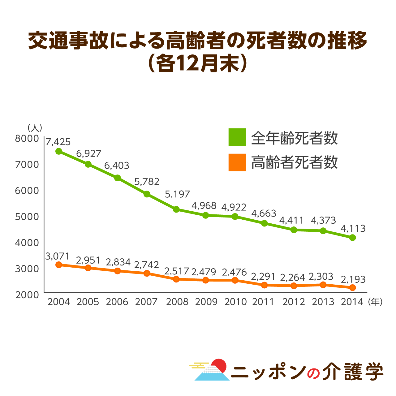 高齢者の交通事故を防ぐ術は 各種のデータが物語る 今こそ高齢ドライバーの免許返納を真剣に考える時 ニッポンの介護学 みんなの介護