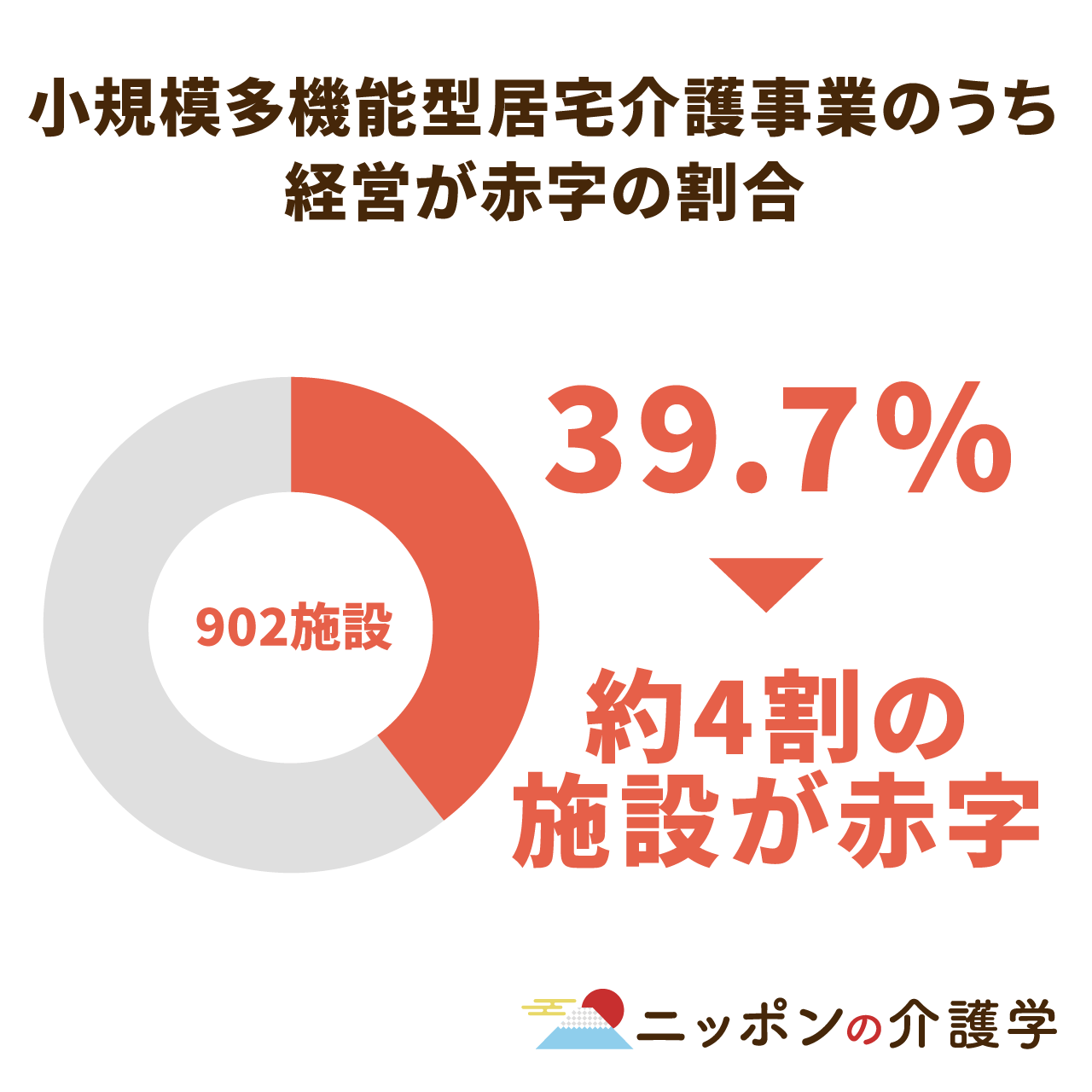 小規模多機能居宅介護の人員基準が緩和 変更となった具体的なポイントを解説 ニッポンの介護学 みんなの介護