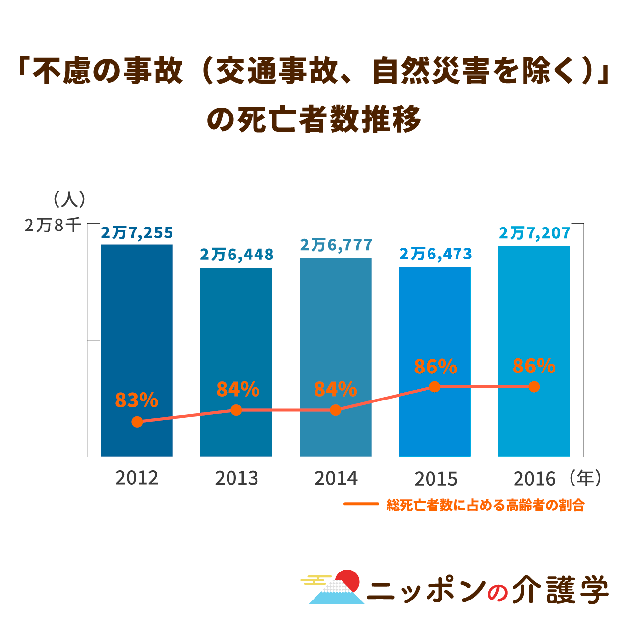 毎年約３万人が亡くなる高齢者の 不慮の事故 秋から冬にかけて注意したい入浴 ニッポンの介護学 みんなの介護