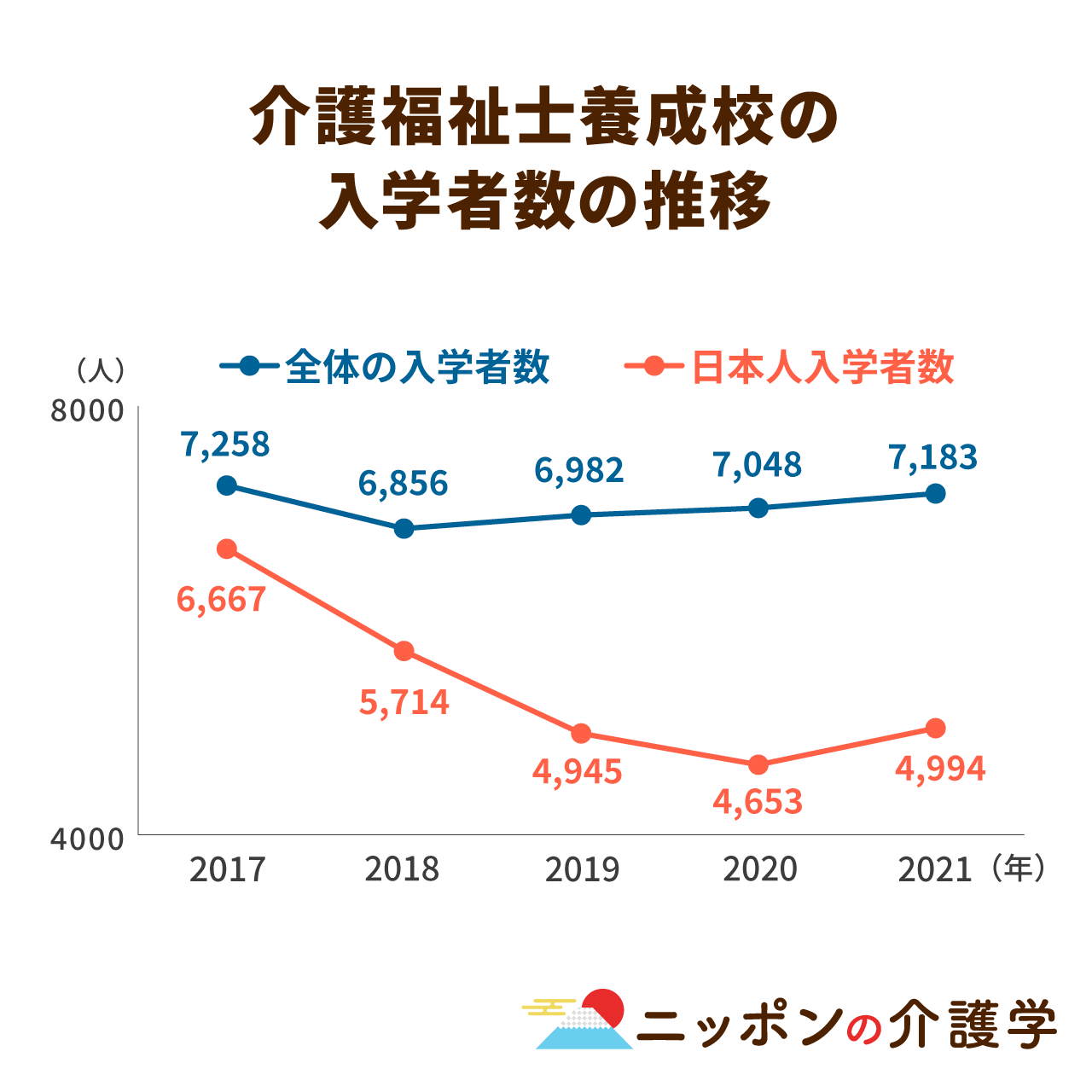 介護福祉士養成校への日本人入学者数８年ぶりに増加！いまだ残る課題、高離職率の解決急務
