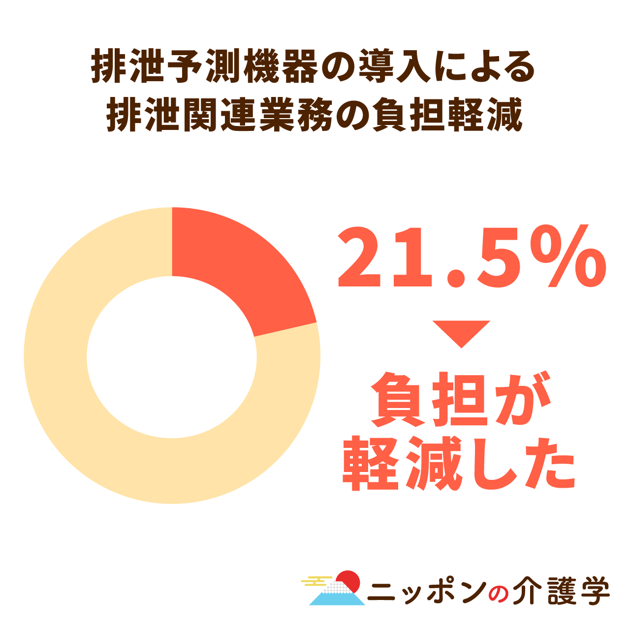 高齢者の排泄予測の可視化が、自立支援やQOLの向上に。「尊厳」を守る介護を