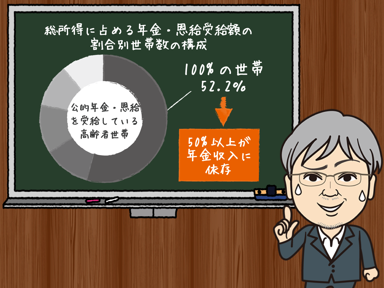 老後の資金は2 000万円足りない は真実 年金だけでは暮らせない貧困老人と非正規労働者の低年金問題はより深刻に その解決は 次回の年金改革に託された やまもといちろうゼミ みんなの介護 老後の資金は2 000万円足りない は真実 年金だけでは暮らせない貧困老人と非正規労働者の低年金問題はより深刻に その解決は 次回の年金改革に託された やまもといちろうゼミ みんなの介護