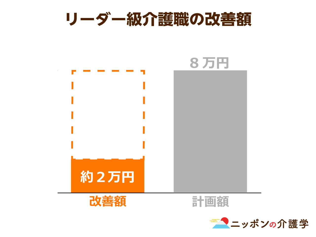 10月から 特定処遇改善加算 で介護士が給料アップ しかしリーダー級でも改善額は2万円止まり ニッポンの介護学 みんなの介護