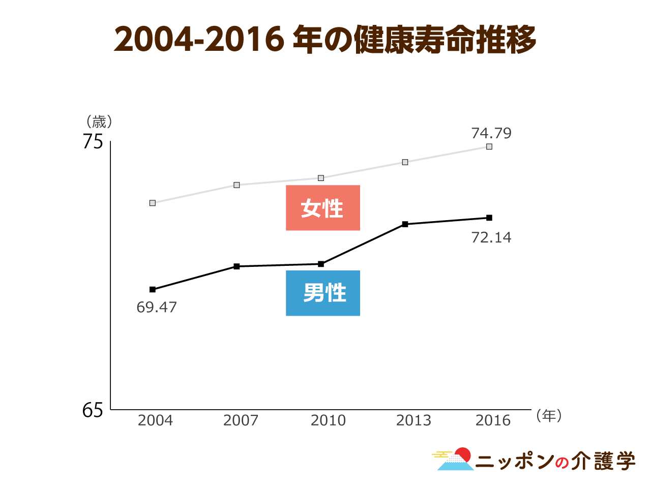 日本人の平均寿命がまた最高値を更新 一方で年金受給額は下がり定年はさらに延長の可能性が ニッポンの介護学 みんなの介護