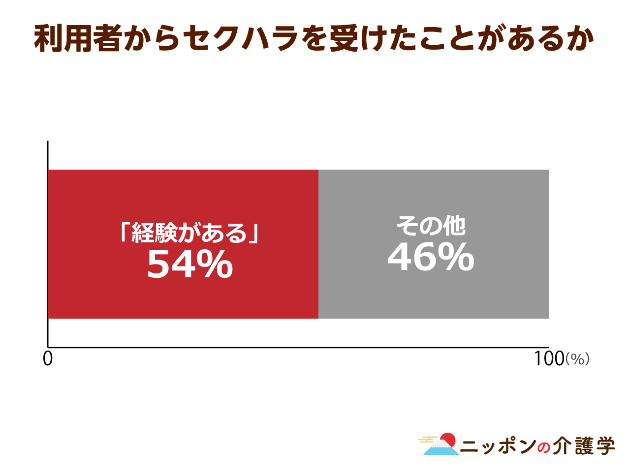 介護職の半数が利用者からのハラスメントを経験 被害者の４割は離職を検討 止める方法は ニッポンの介護学 みんなの介護