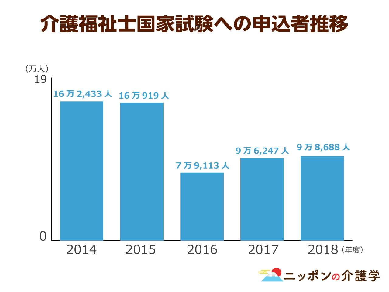 10万人弱と伸び悩む介護福祉士試験の申込者数 実務者研修費用 の支援制度を知っていますか ニッポンの介護学 みんなの介護