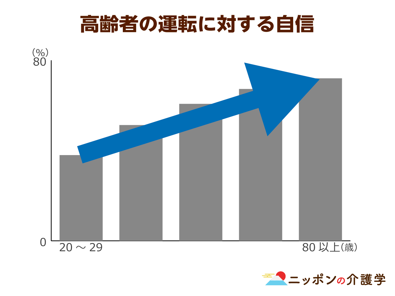 認知症診断で免許取り消しとなった人は前年度の３倍 事故を起こした場合 家族が賠償責任を負うことに ニッポンの介護学 みんなの介護