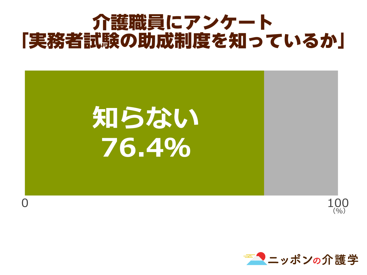 介護福祉士試験を諦めた理由top３がすべて実務者研修 さらに 取得してもメリットがほぼない 現状で 受験者数を増やすのは到底無理 ニッポンの介護学 みんなの介護