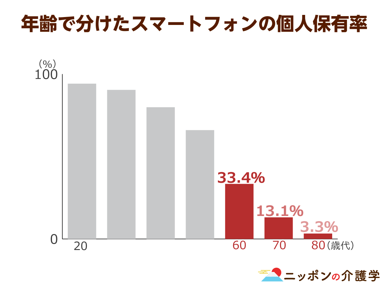 オンライン診療が４月から健康保険の適用範囲内に しかし 高齢者が受診に対応できるのか疑問の声も ニッポンの介護学 みんなの介護