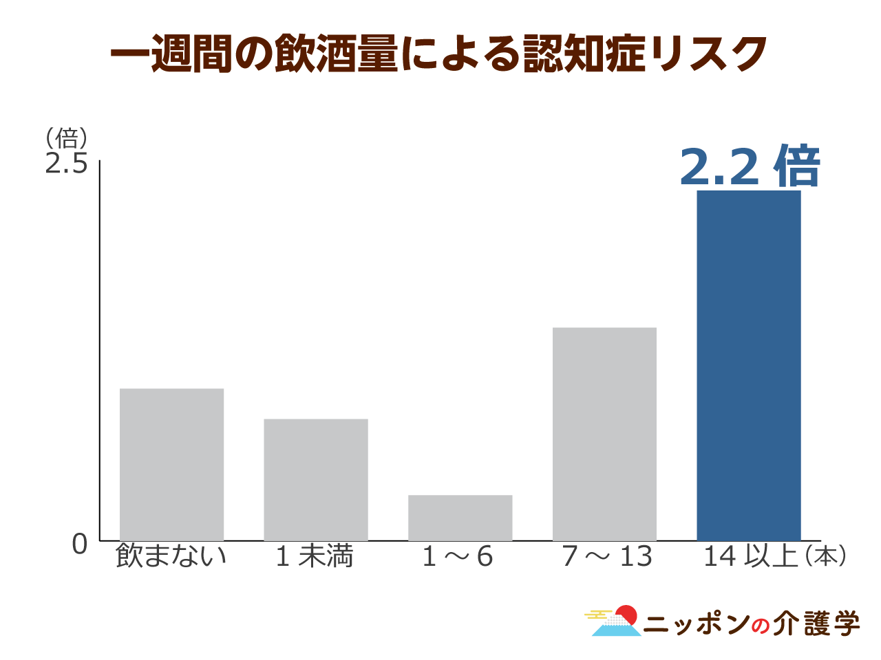 過度な飲酒で認知症リスクが約３倍に 発症予防に効果的な アルコール症スクリーニング とは ニッポンの介護学 みんなの介護