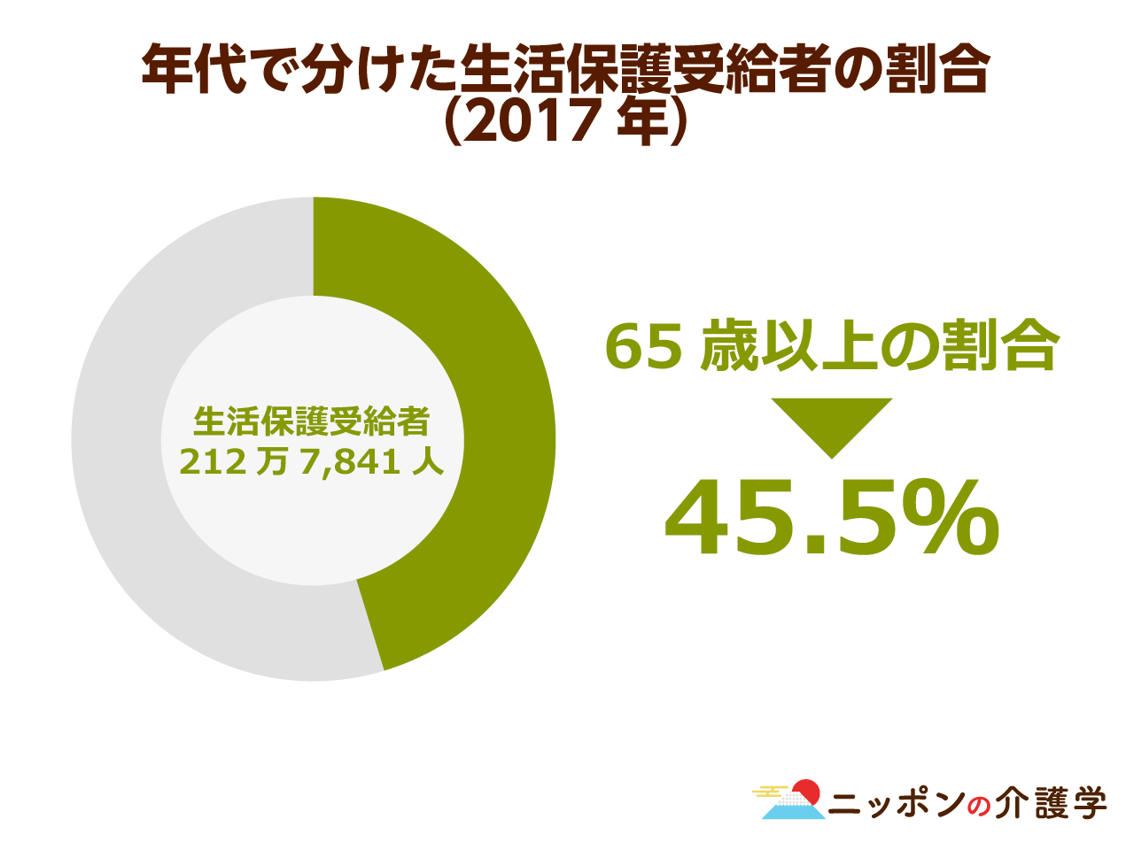 生活保護受給者はジェネリック医薬品の使用が原則に 不平等 の声の一方 医療費的インパクトも絶大で ニッポンの介護学 みんなの介護