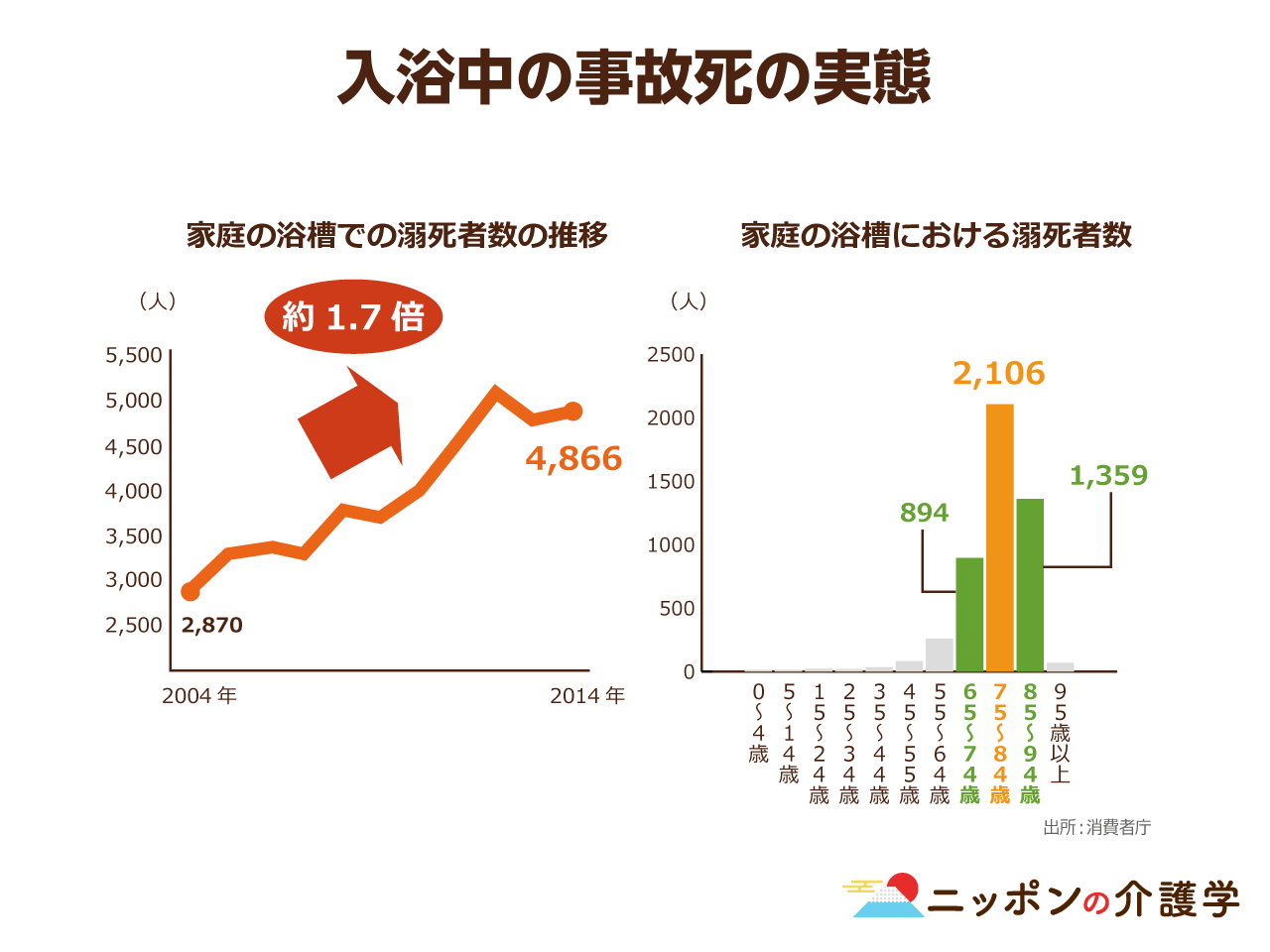 入浴中の溺死者数が10年で1 7倍に お湯が熱すぎる 10分以上の長風呂 など 高齢者にとって浴室には危険 がいっぱい ニッポンの介護学 みんなの介護