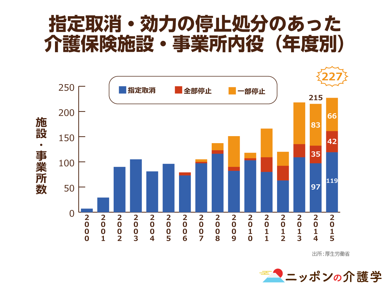 介護事業所の指定取り消しは過去最高となる227件の処分が 不正請求が多すぎる背景とは ニッポンの介護学 みんなの介護