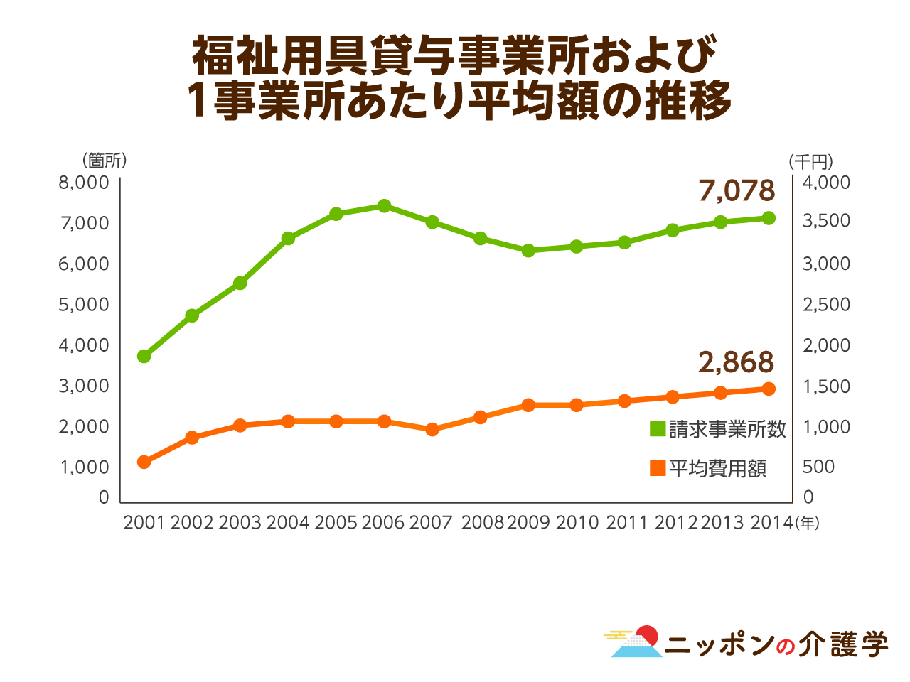 要介護2以下の軽度者は福祉用具が全額自己負担に 18年度の介護報酬改定では 軽度要介護者への負担増案がずらり ニッポンの介護学 みんなの介護