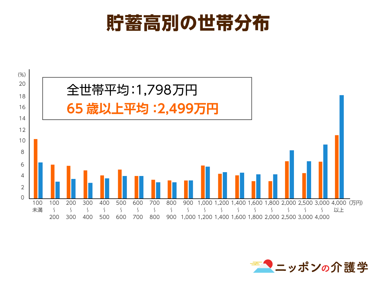 高齢者間の貯蓄格差は開く一方 4 000万円以上の貯蓄がある高齢世帯が２割弱の一方で 老後の貯蓄なし が４割超え ニッポンの介護学 みんなの介護