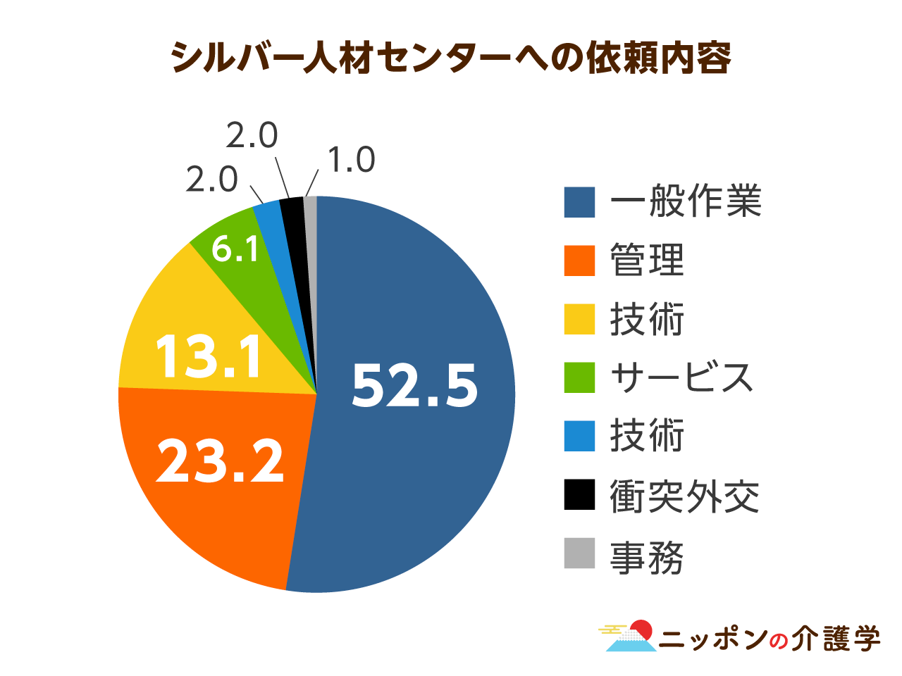 シルバー人材センターに登録する高齢者はなぜ増えない 重労働にも関わらず最低賃金を下回る配分金が問題か ニッポンの介護学 みんなの介護