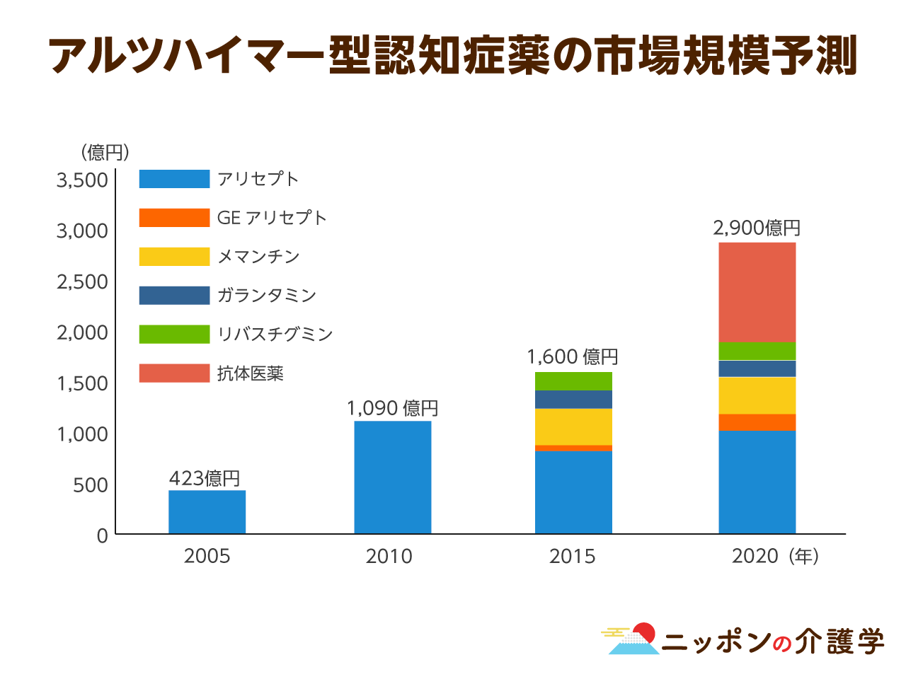 認知症薬の種類は主要４種 2020年にはアルツハイマー病 治療薬の市場規模が2 900億円に 根本的な治療薬が開発される日も遠くない ニッポンの介護学 みんなの介護