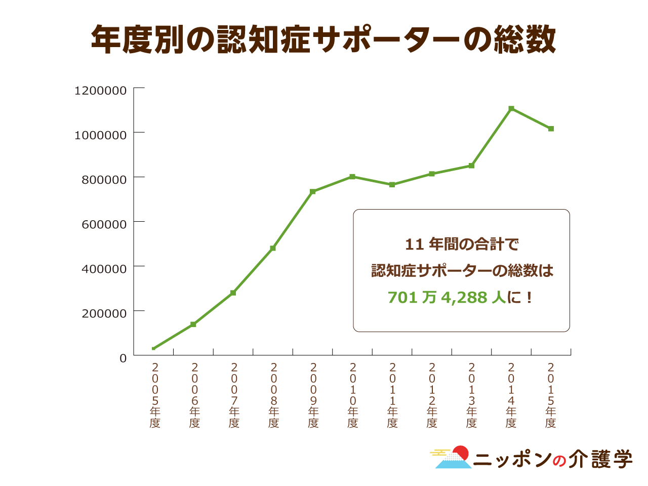 認知症サポーター が700万人を突破 認知症高齢者の強い味方 ではあるものの 今後に向けて課題もたくさん ニッポンの介護学 みんなの介護