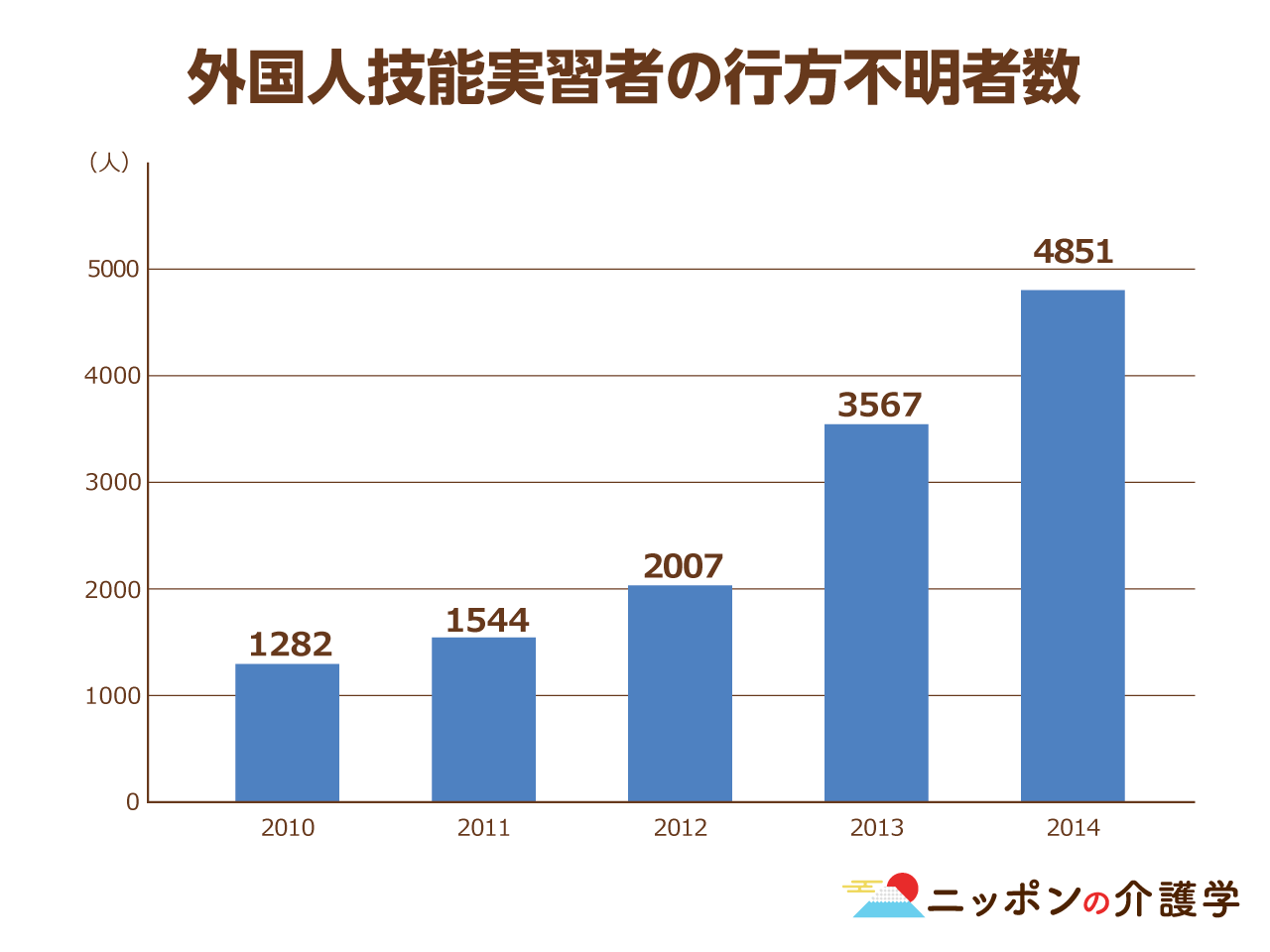 外国人介護士の受け入れ体制の課題とは 間近に迫る 介護分野の 外国人技能実習生 に立ちはだかる３つのハードルとは ニッポンの介護学 みんなの介護