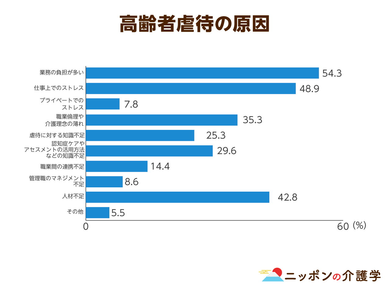 身体拘束 は４つの弊害を引き起こす 虐待が過去最悪 を更新するなか 施設長や現場リーダーの行動で 身体拘束 はなくせるのか ニッポンの介護学 みんなの介護