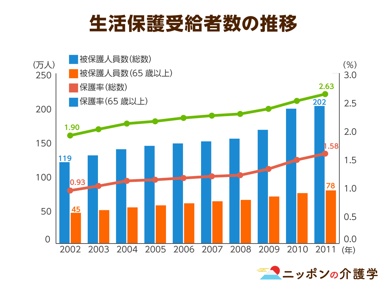 高齢の生活保護受給者が増える理由とは 年金の納め得世代 なのに貧困にあえぐのは世代内格差が問題 ニッポンの介護学 みんなの介護