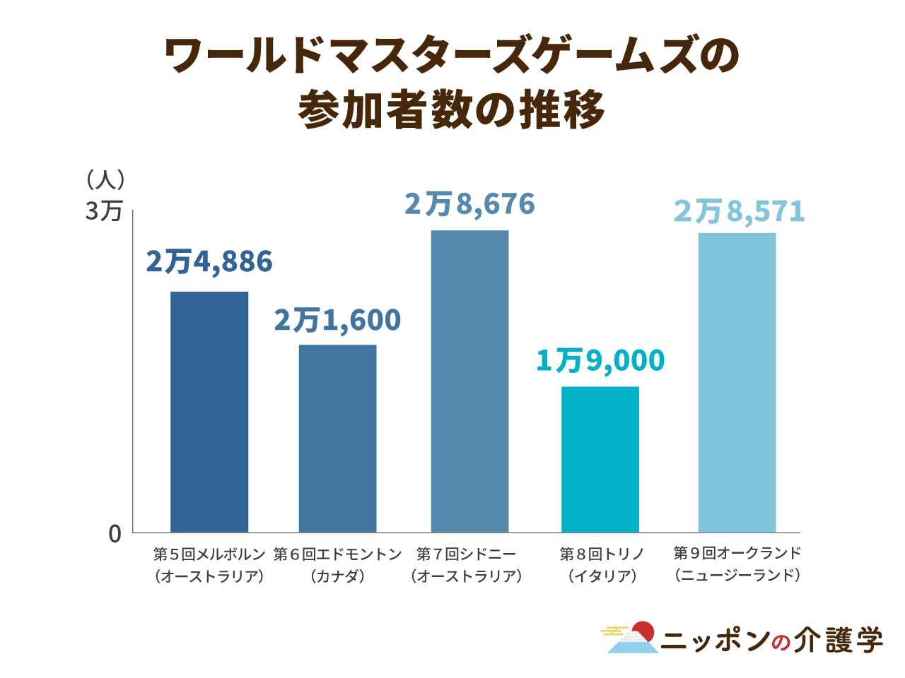 2022年にシニア世代も参加できる国際スポーツ大会が開催 高齢者の生きがいを創出へ ニッポンの介護学 みんなの介護