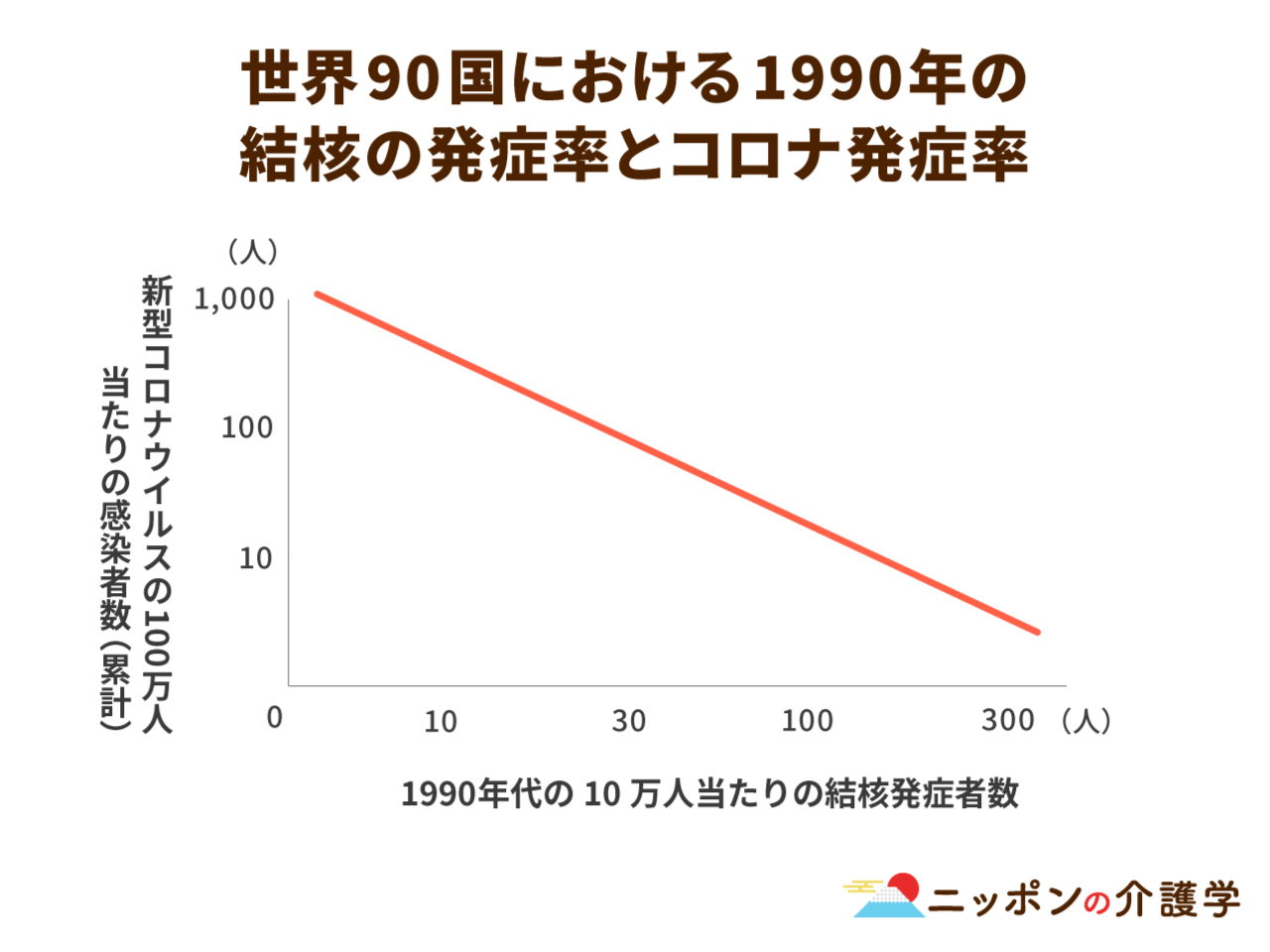 結核の罹患地域ほど 新型コロナ感染被害が少ない Bcgワクチン接種との相関性も ニッポンの介護学 みんなの介護