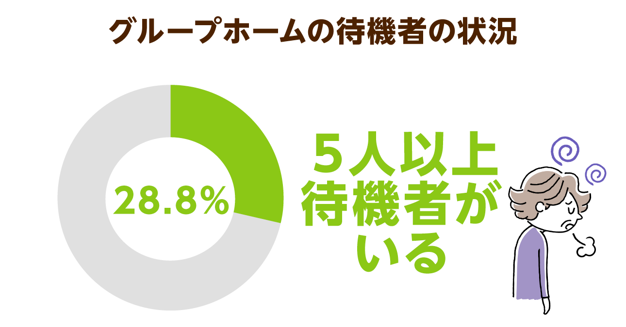 グループホームの待機者は増加傾向 夜勤の人員配置基準 １ １ の見直しは今後どうなる ニッポンの介護学 みんなの介護