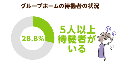 増加するグループホームの待機者！人員配置基準「1：1」見直しの行方は？