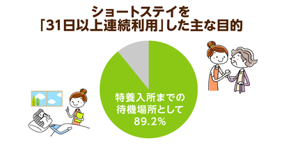 要支援者もショートステイ長期利用は減算!?「特養の待機者」の利用には見直しが必要
