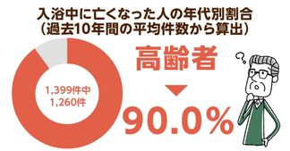 都内で入浴中に死亡した人の90％が高齢者！お年寄りはヒートショックによる脳梗塞に注意