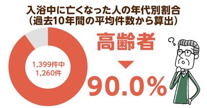 都内で入浴中に死亡した人の90％が高齢者！お年寄りはヒートショックによる脳梗塞に注意