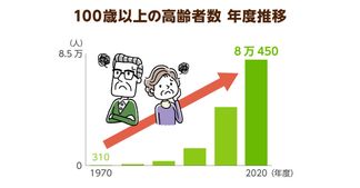 100歳以上の高齢者が8万人超え！厚労省、総合事業対象拡大で介護給付費削減へ