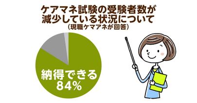 ケアマネ試験の受験者数はいまだ低水準…受験資格の厳格化と待遇問題が影響!?