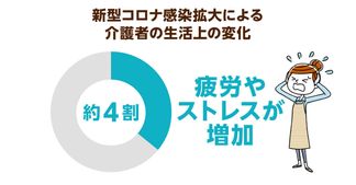 うつで自殺に踏み切ってしまう人、ヤングケアラー…介護者の負担軽減が急務に