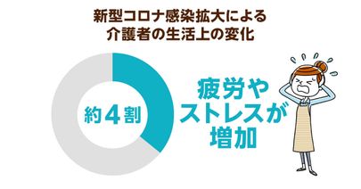 うつで自殺に踏み切ってしまう人、ヤングケアラー…介護者の負担軽減が急務に