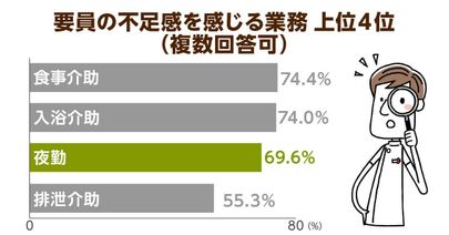介護ロボット導入による「人員配置基準の緩和」が提案されるも、事業所の７割が購入を断念